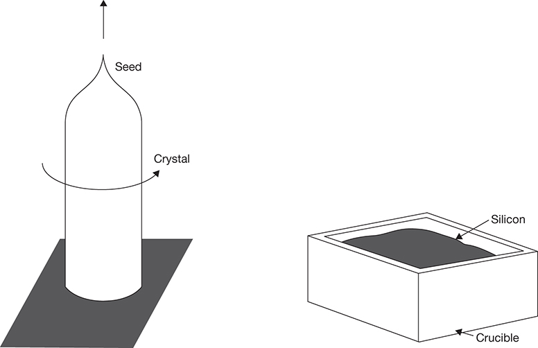 Two processes to convert monocrystalline to multicrystalline silicon are depicted.