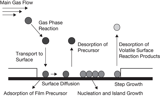 An illustration of CVD process.