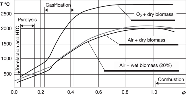 A graph presents the relationship between temperature and oxygen biomass ratio, along with the respective type of thermochemical process.