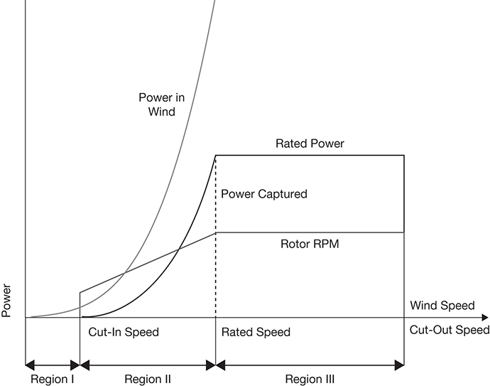 A graph presents the characteristics of a modern wind turbine.