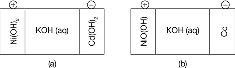 Two diagrams depict two different states of a Ni-Cd battery.