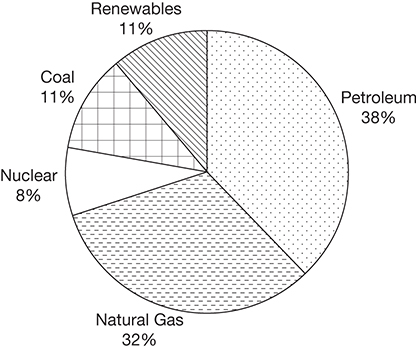 A pie chart presents data related to percent contribution of various sources toward energy consumption in the US.