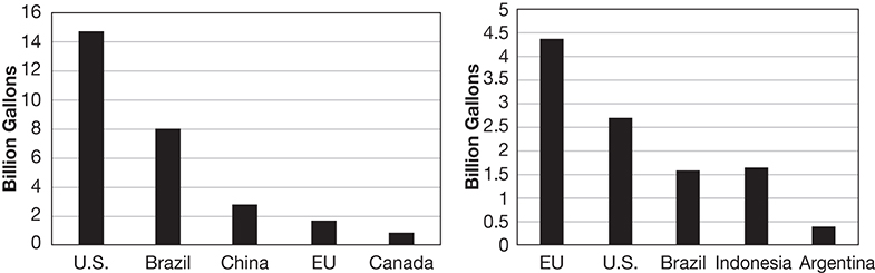 Two vertical bar graphs compare the production of bioethanol and biodiesel across countries.
