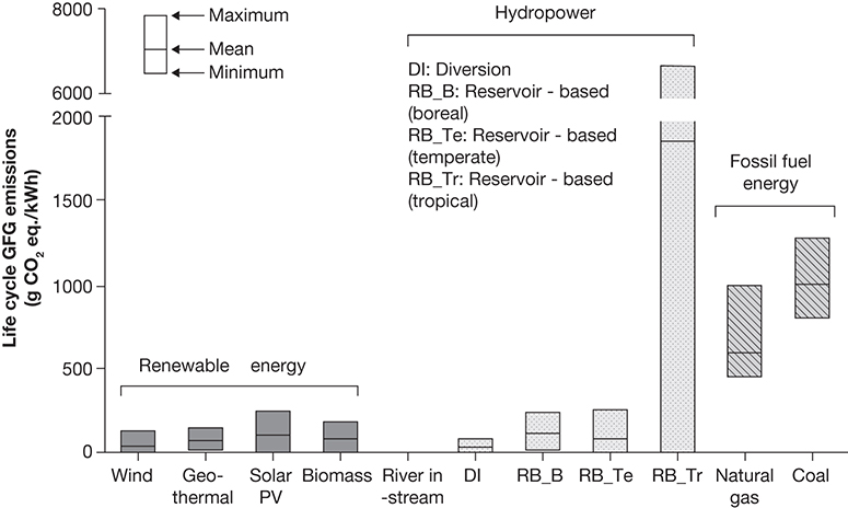 A graph presents data related to life cycle GFG emissions by various energy sources.