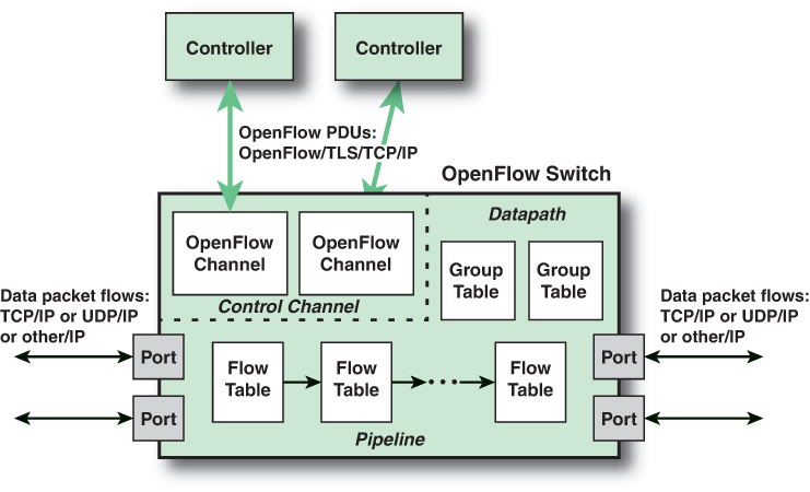 An illustration shows the main components of an OpenFlow switch.