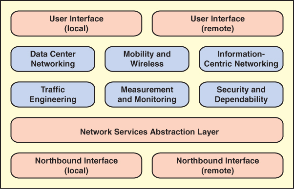 An illustration represents the functions and interfaces of the SDN application plane.