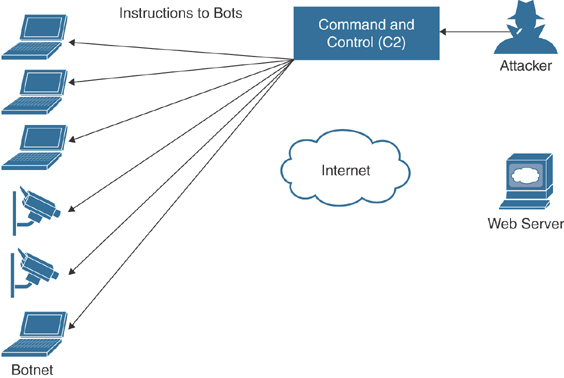 An illustration of botnet is shown.