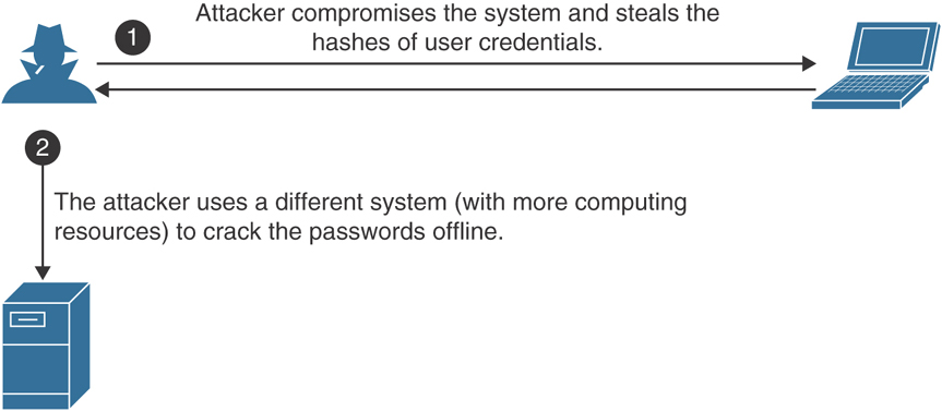 An illustration of Offline Password Cracking is shown.