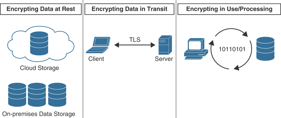 A diagram presents encryption of data at different stages.