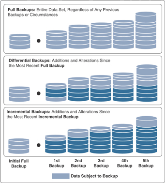 A diagram compares different types of backups.