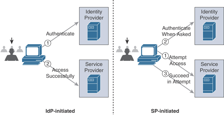 A two-part illustration depicts SAML IdP-Initiated mode and SP-Initiated Mode. 
