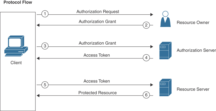 An illustration depicts OAuth exchange.