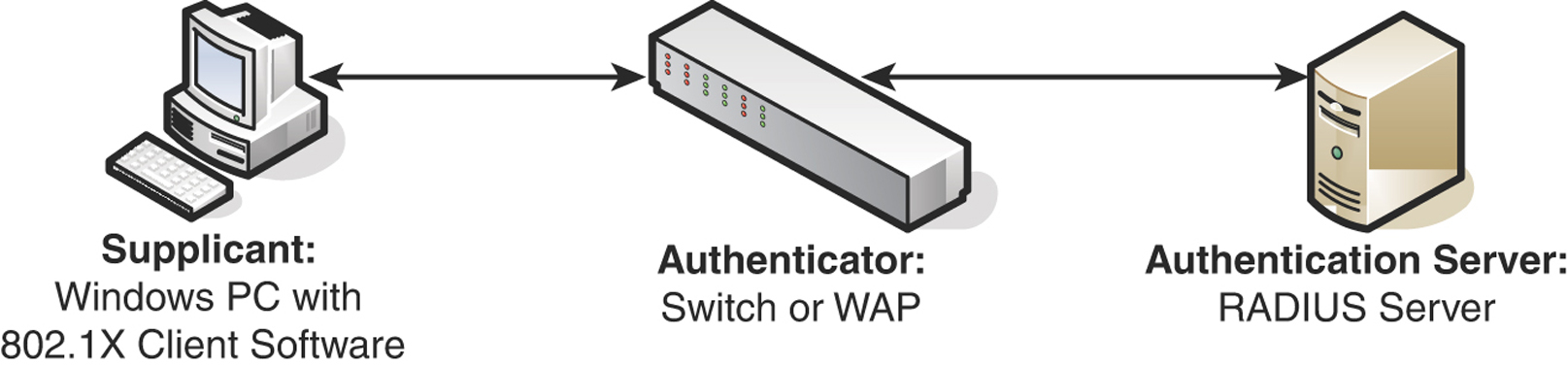 An illustration shows the components of a typical 802.1 X authentication procedure.