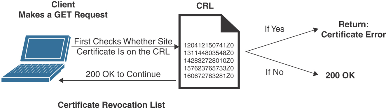 An illustration depicts CRL checking process.
