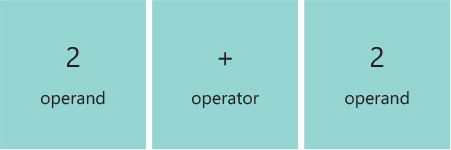 The figure shows an expression with arithmetic operator. The expression 2 (operand) plus (operator) 2 (operand) is displayed.
