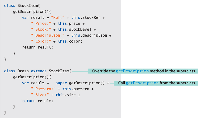 A screenshot displays the JavaScript code using overriding method.