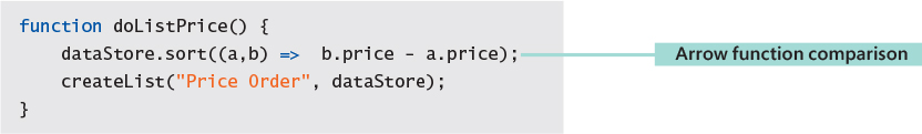 The JavaScript code of the function doListPrice is presented. The line of code, datastore.sort((a, b) implies b.price minus a.price) represents the arrow function comparison.