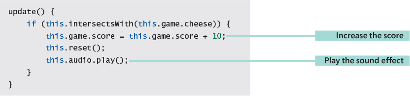 The source code for cracker update method is shown. The line, this.game.score = this.game.score + 10; increases the score. The line, this.audio.play(); plays the sound effect.