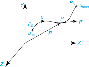A curve u rising from P 0 at u min to a straight line at point P and again rises as a curve to P n at u max . A vector extends to P from the origin.