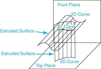 An illustration of a 90-degree front and top plane with a horizontal extruded surface on top of a vertical extruded surface placed on the top plane. The curve at the intersection of two surfaces is labeled 3 D curve.