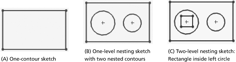 Three figures show different types of nesting contours.