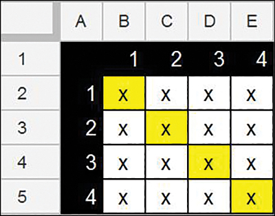 An illustration of the possibility grid of four groups is shown. The groups are arranged in rows and columns. The total combination between rows and columns is 16. The cells are filled with X. Here, the identical group combinations are highlighted.