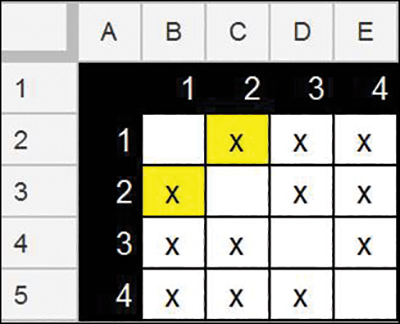 An illustration of the possibility grid of four groups is shown. It highlights the redundant combinations. Here, the groups are arranged in rows and columns. The combination cells are filled with X. The X’s present in the combinations (1, 2) and (2, 1) are highlighted.