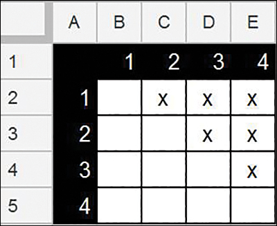 A spreadsheet shows the possibility grid of four groups. The combination cells are filled with X. Here, the cells with redundant combinations are vacant. The redundant combinations are as follows: (1, 1), (1, 2), (1, 3), (1, 4), (2, 2), (2, 3), (2, 4), (3, 3), (3, 4), and (4, 4).