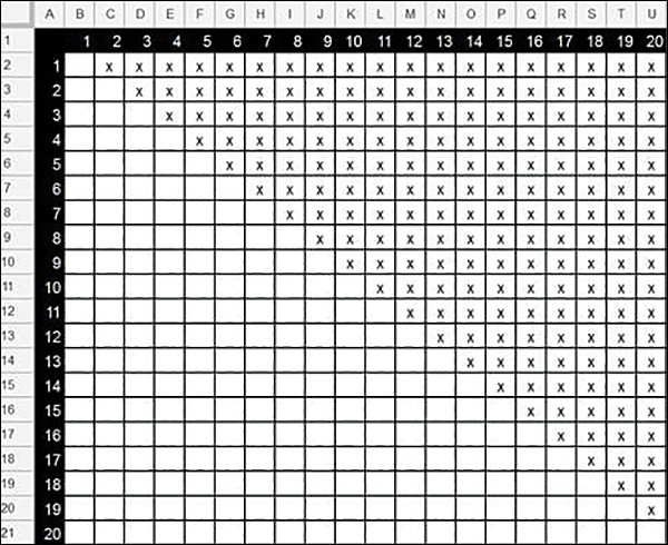 A spreadsheet shows the possibility grid of 20 groups. The groups are denoted in numbers and are arranged in rows and columns. The combination cells are filled with X. Here, the cells with redundant and identical combinations are vacant.
