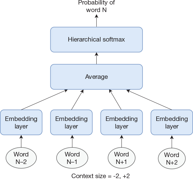 A diagram represents the continuous bag-of-words model.