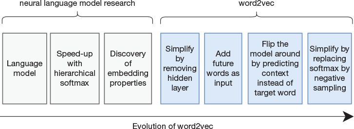 An evolution diagram for word 2 vec is shown.