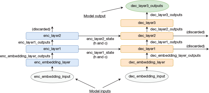 A diagram shows the architecture of a full encoder-decoder model.