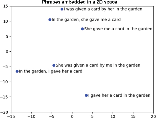 A graph represents the phrases embedded in a 2D space.