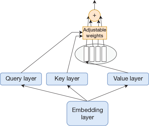 An illustration depicts a single attention mechanism.