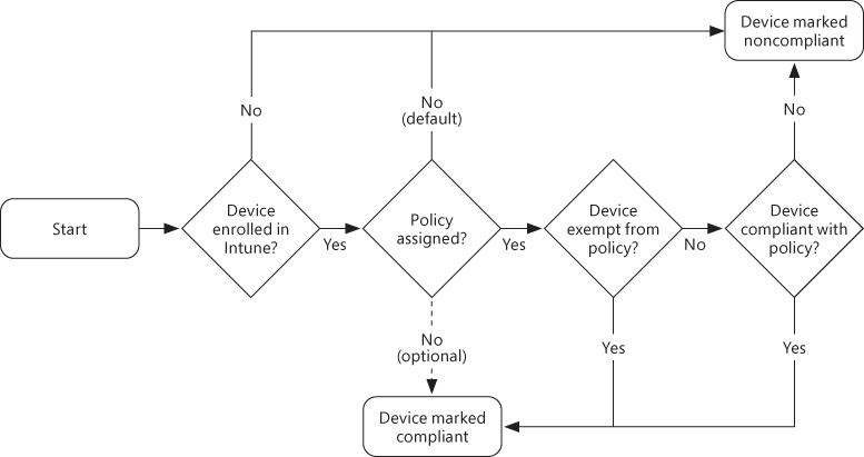 A workflow for determining device compliance that verifies enrollment, policy, exemptions, and custom policy settings to decide whether a device is compliance or not.