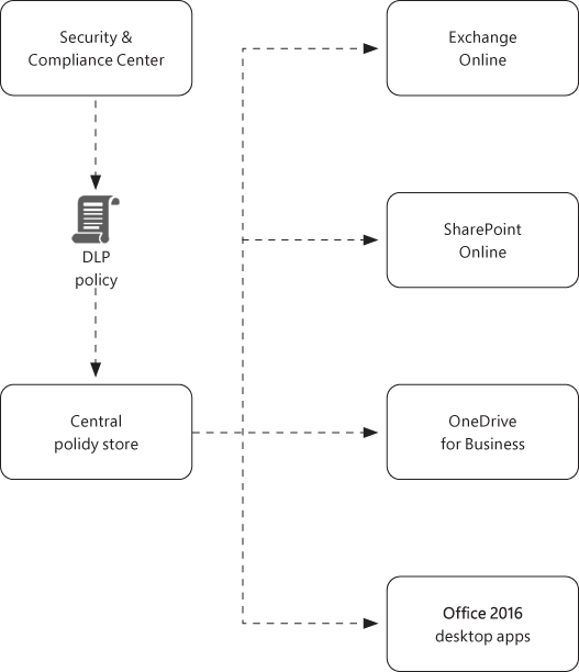 A workflow diagram that displays how the Security & Compliance Center uses data loss prevention policies, which are then applied to various Microsoft services including Exchange Online, SharePoint Online, OneDrive for Business, and Office desktop apps.