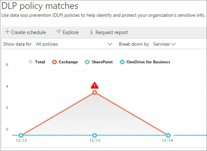 The DLP Policy Matches graph displays the time and alert type of a DLP policy that has been triggered.