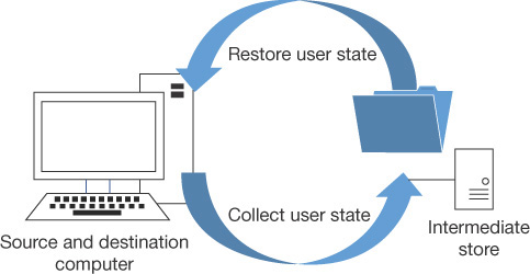This diagram shows the source and destination computer on the left side and the Intermediate Store on the right, with arrows moving the user state between the two sides. 