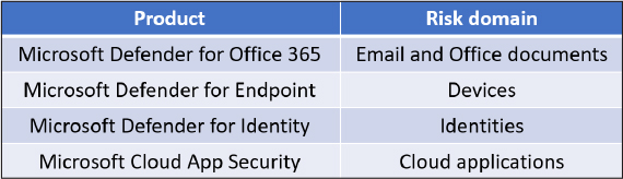 This is a table showing the Microsoft threat protection products and the risk domains covered by each.