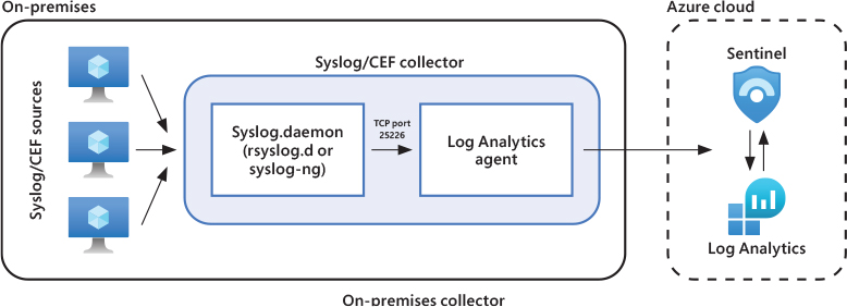 This is a diagram that shows the architecture for an on-premises-based Syslog/CEF collector. The diagram shows three Syslog/CEF devices sending their logs to a central Syslog/CEF collector. Also, the syslog.daemon is sending logs in the collector device to the Log Analytics agent. This all happens on-premises. The collector device then sends the logs to the cloud and into Azure Sentinel.