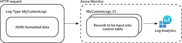 This diagram shows the Azure Monitor HTTP Data Collector API sending data to Log Analytics in JSON format. The logs are being stored in a custom table called MyCustomLogs_CL.