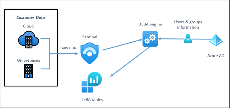 This is a diagram that shows the UEBA architecture overview. The UEBA engine takes data in from Azure Sentinel logs (both on-premises and cloud), as well as Azure Active Directory information from users and groups. It then sends these insights to the UEBA tables.