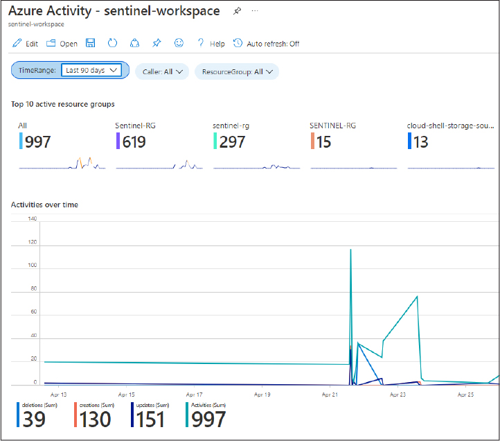 This is a screenshot that shows viewing a saved workbook in Azure Sentinel. This workbook has some example visualizations of tiles and a line graph.