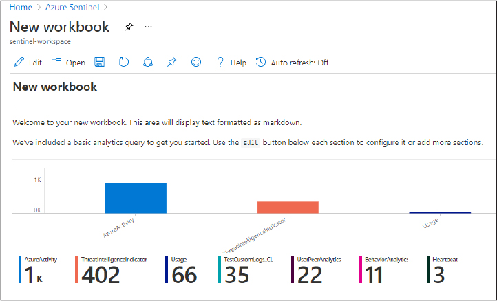 This is a screenshot that shows a new custom workbook being opened in Azure Sentinel. New workbook templates have a basic query that counts the number of alerts in the workspace with a bar chart and tiles. The text reads, “Welcome to your new workbook. This area will display text formatted as markdown. We’ve included a basic analytics query to get you started. Use the Edit button below each section to configure it or add more sections.”