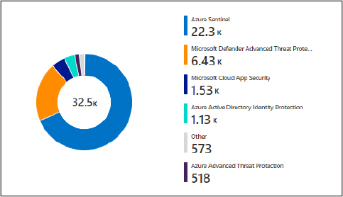 This is a screenshot that shows an example pie chart in an Azure Sentinel workbook.