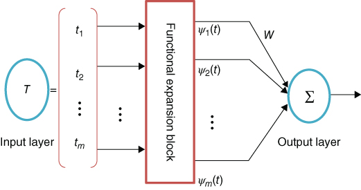 The structure of a FLANN model, which consists of an input layer, a set of basis functions, a
functional expansion block, and an output layer.