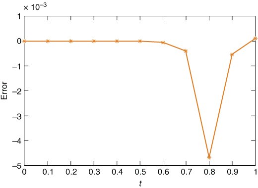 Chart depicting the error plot between the analytical and LgNN results for solving a nonlinear equation.