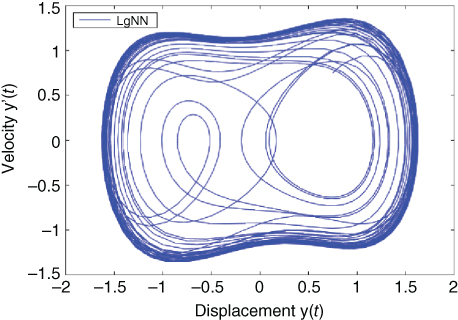 Chart depicting the phase plane plots between velocity y¢(t) and displacement y(t) by using the LgNN method.