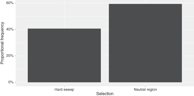 Illustration depicting the proportional frequency distribution of two classes of selection - hard sweep and neutral region.