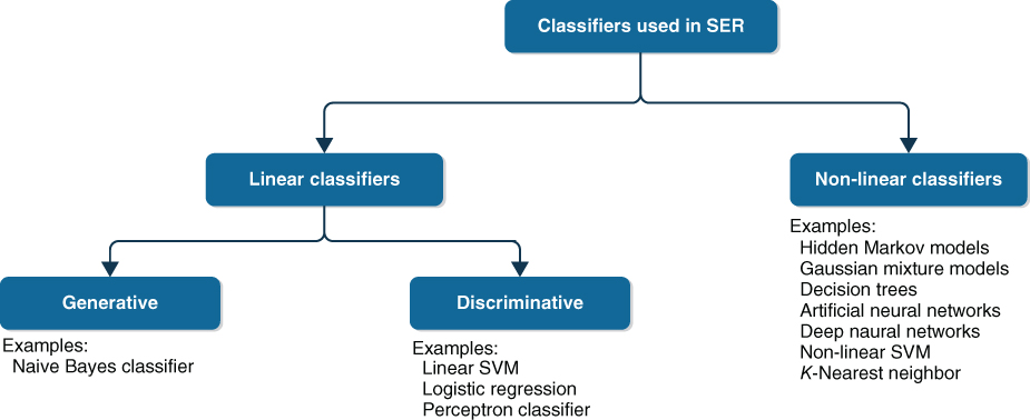 Illustration of two broad categories of classifiers used in SER: the linear classifiers and the non-linear classifiers depicted with some examples.